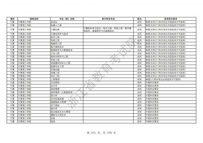 2024年浙江普通高校招生专业选考科目要求