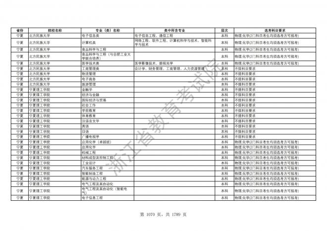 2024年浙江普通高校招生专业选考科目要求