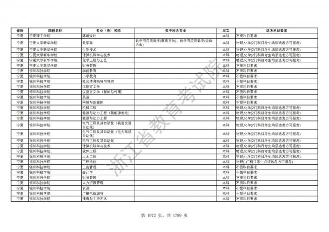 2024年浙江普通高校招生专业选考科目要求