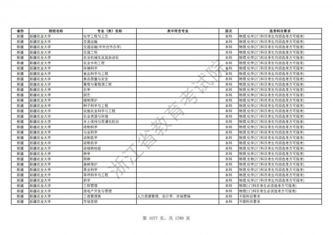 2024年浙江普通高校招生专业选考科目要求