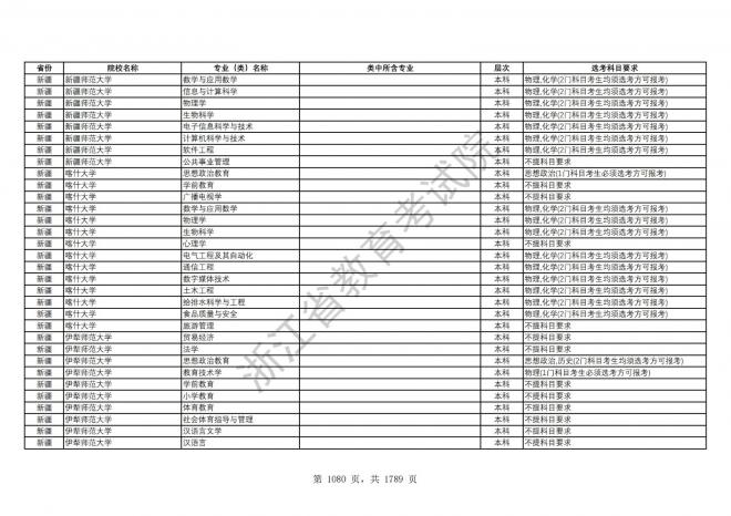 2024年浙江普通高校招生专业选考科目要求