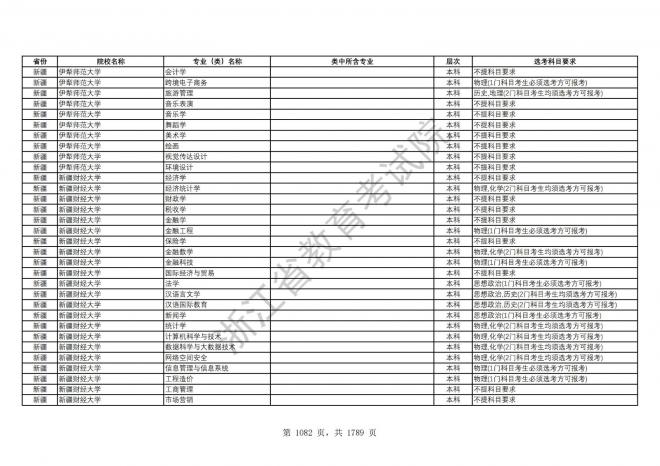 2024年浙江普通高校招生专业选考科目要求