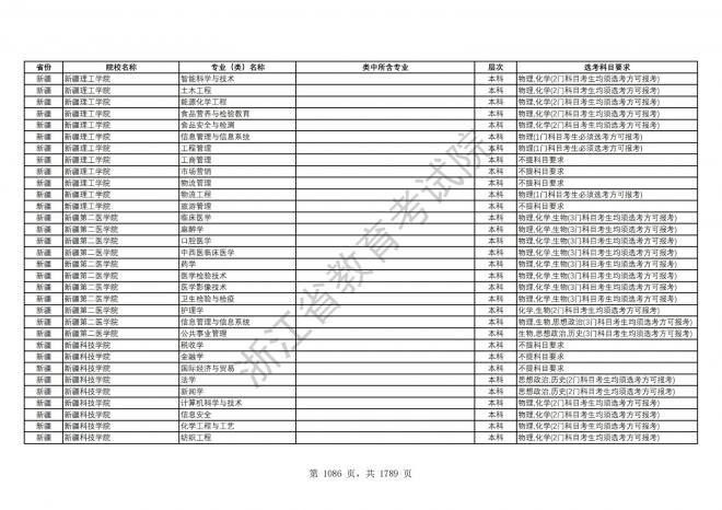 2024年浙江普通高校招生专业选考科目要求