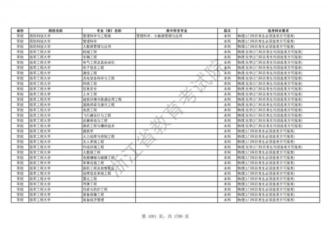 2024年浙江普通高校招生专业选考科目要求