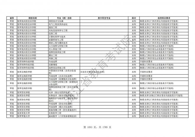 2024年浙江普通高校招生专业选考科目要求