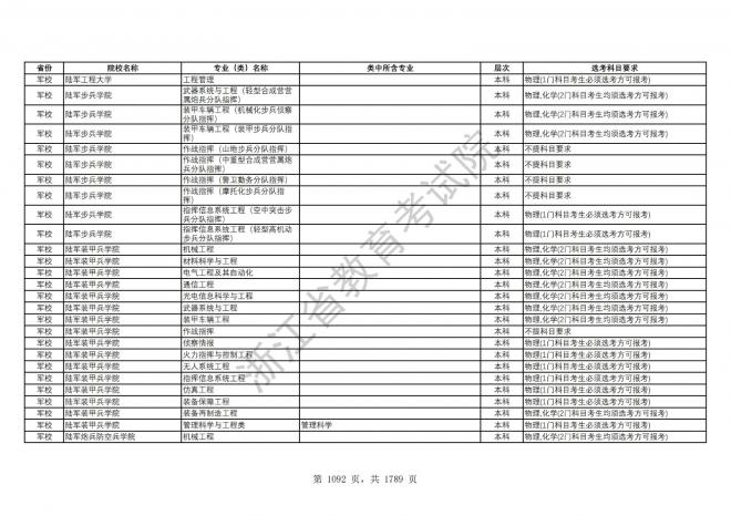 2024年浙江普通高校招生专业选考科目要求