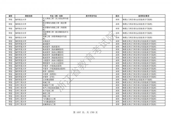 2024年浙江普通高校招生专业选考科目要求