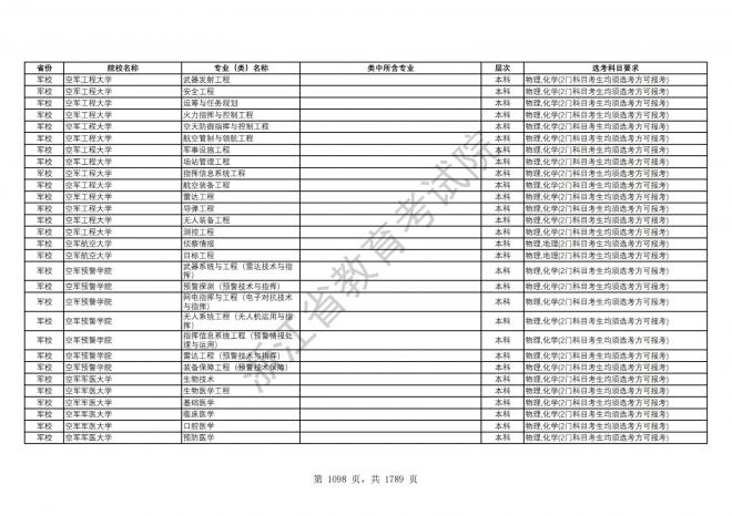 2024年浙江普通高校招生专业选考科目要求