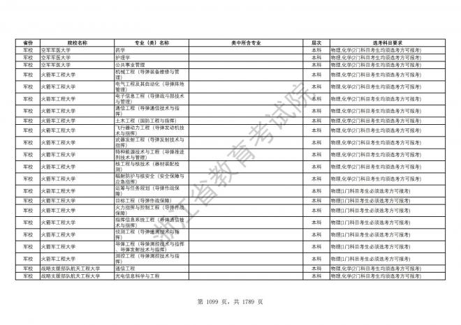 2024年浙江普通高校招生专业选考科目要求