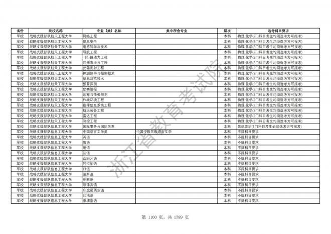 2024年浙江普通高校招生专业选考科目要求