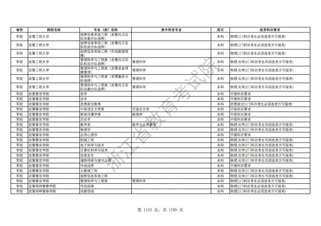 2024年浙江普通高校招生专业选考科目要求