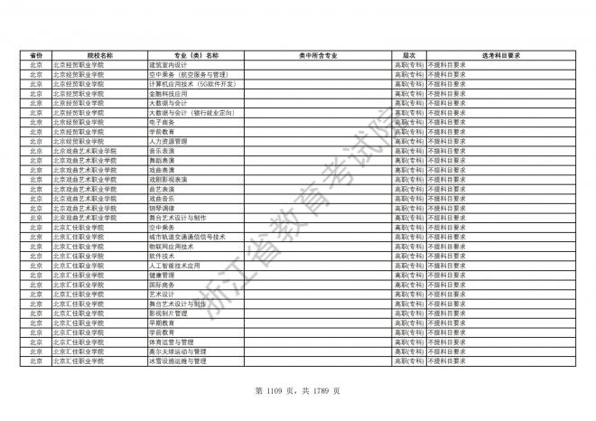 2024年浙江普通高校招生专业选考科目要求