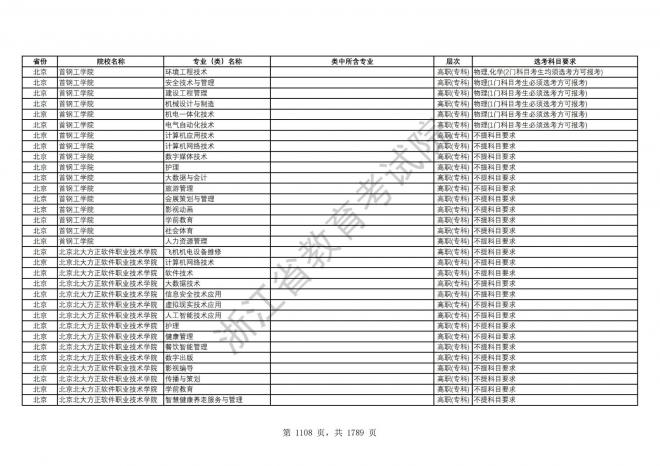 2024年浙江普通高校招生专业选考科目要求