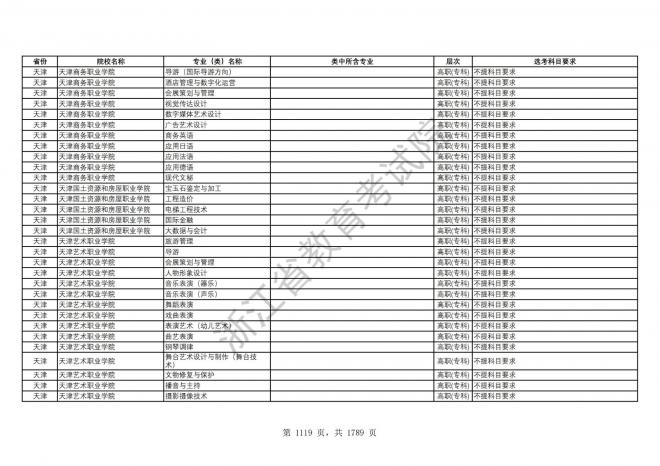 2024年浙江普通高校招生专业选考科目要求