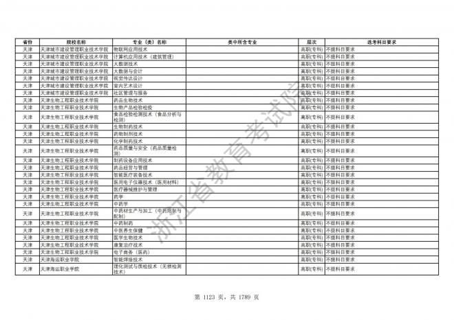 2024年浙江普通高校招生专业选考科目要求