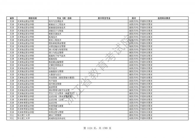 2024年浙江普通高校招生专业选考科目要求