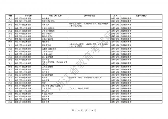 2024年浙江普通高校招生专业选考科目要求