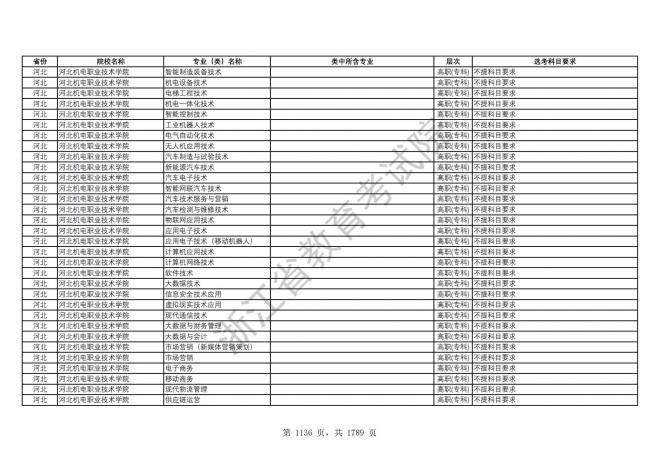 2024年浙江普通高校招生专业选考科目要求