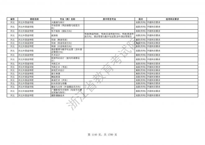 2024年浙江普通高校招生专业选考科目要求