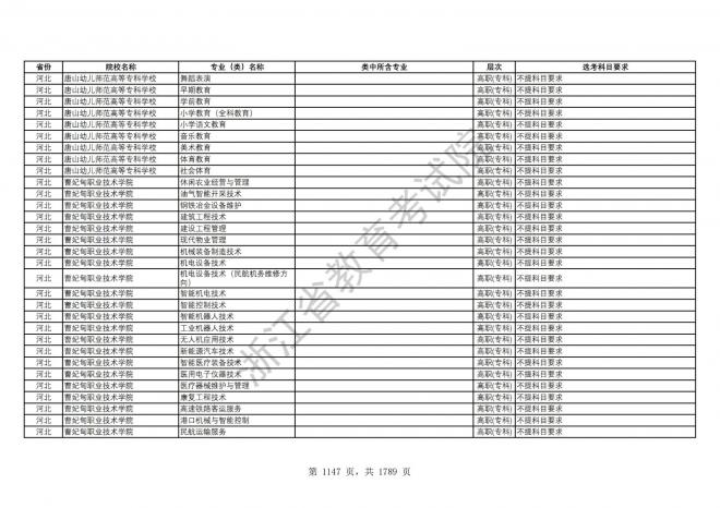 2024年浙江普通高校招生专业选考科目要求