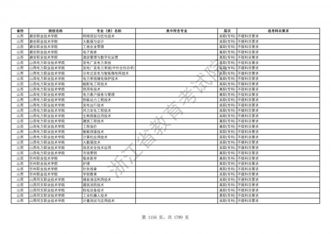 2024年浙江普通高校招生专业选考科目要求