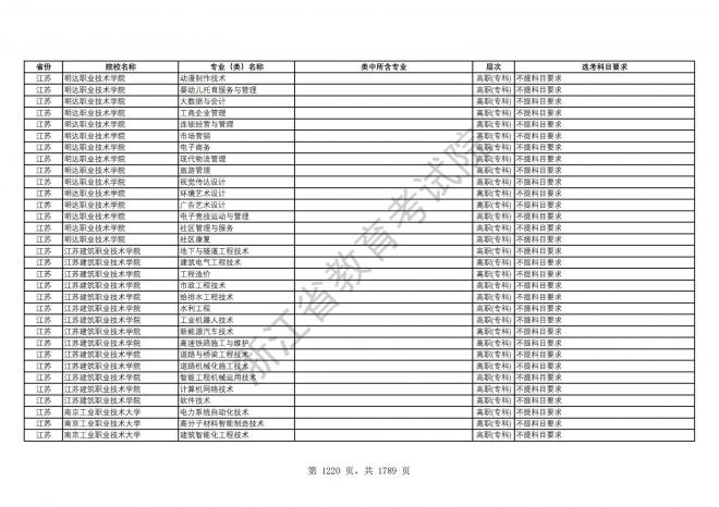 2024年浙江普通高校招生专业选考科目要求