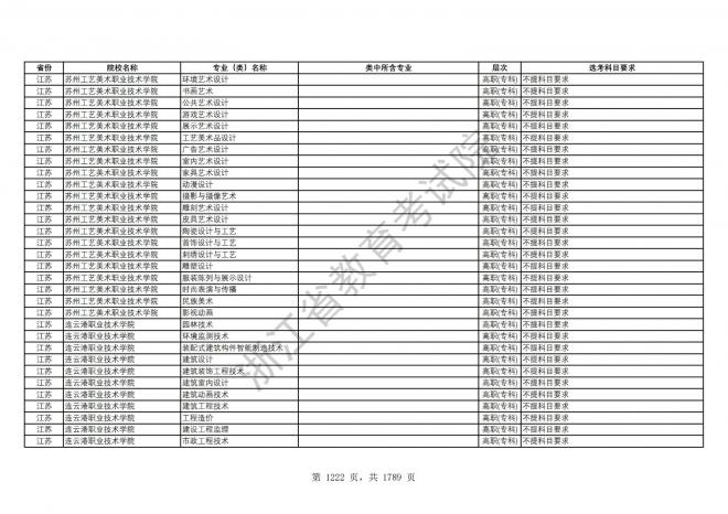 2024年浙江普通高校招生专业选考科目要求