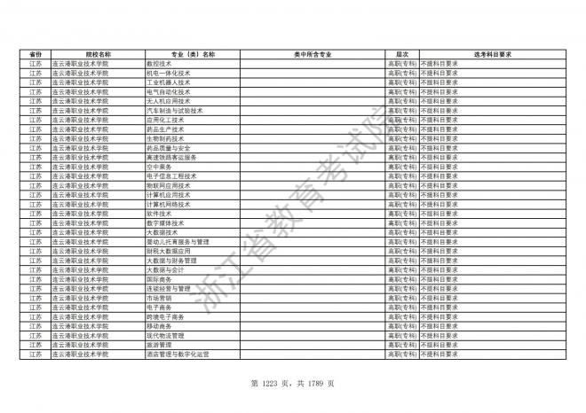 2024年浙江普通高校招生专业选考科目要求