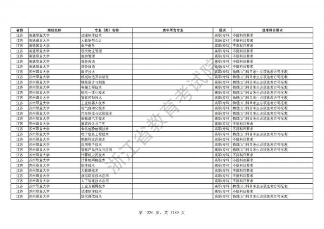 2024年浙江普通高校招生专业选考科目要求