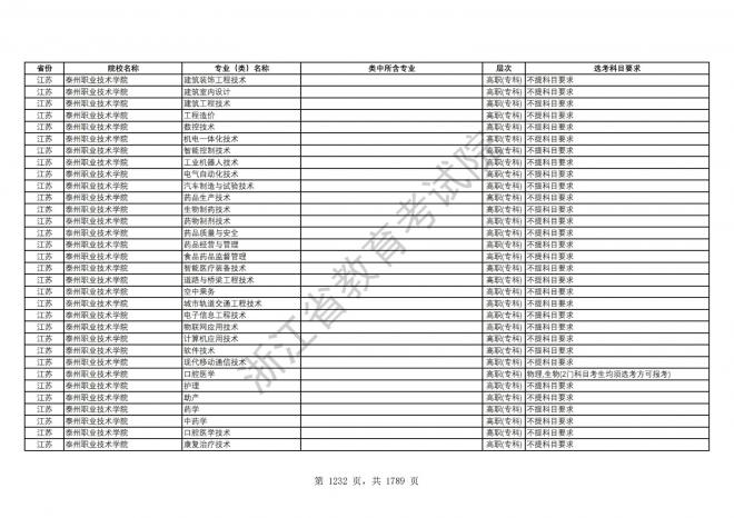 2024年浙江普通高校招生专业选考科目要求