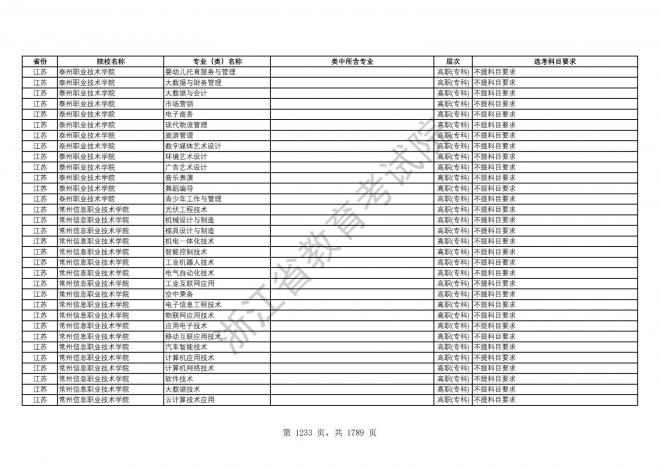 2024年浙江普通高校招生专业选考科目要求