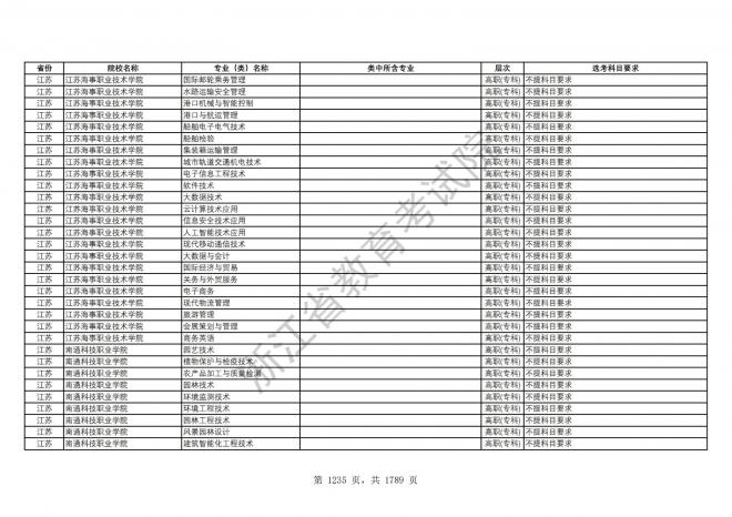 2024年浙江普通高校招生专业选考科目要求