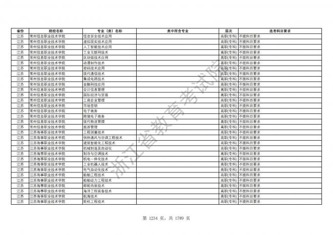 2024年浙江普通高校招生专业选考科目要求