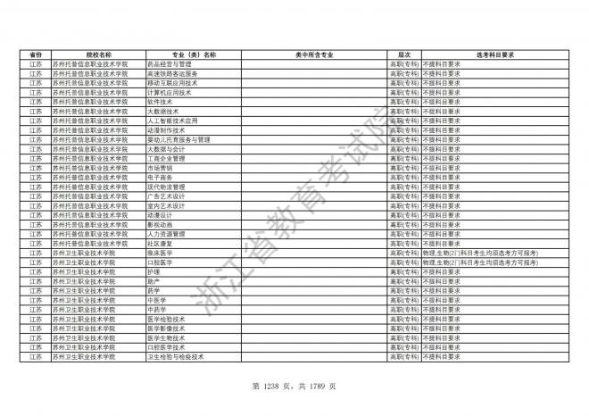 2024年浙江普通高校招生专业选考科目要求