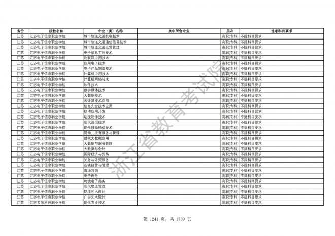 2024年浙江普通高校招生专业选考科目要求