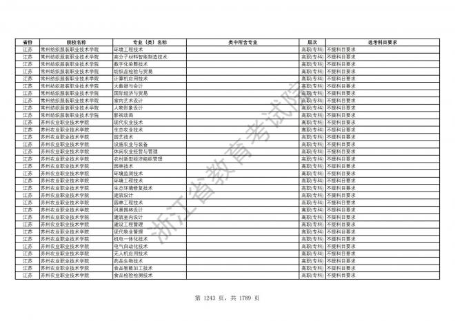 2024年浙江普通高校招生专业选考科目要求