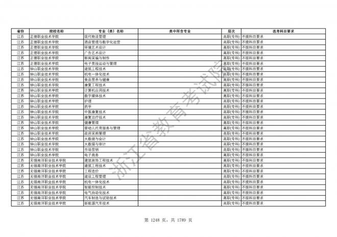 2024年浙江普通高校招生专业选考科目要求