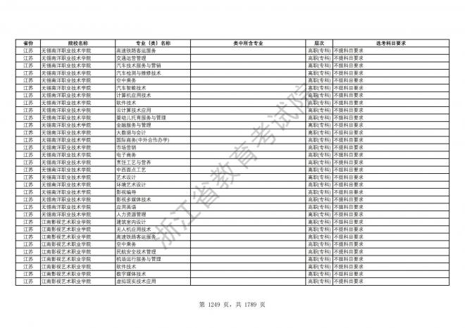 2024年浙江普通高校招生专业选考科目要求