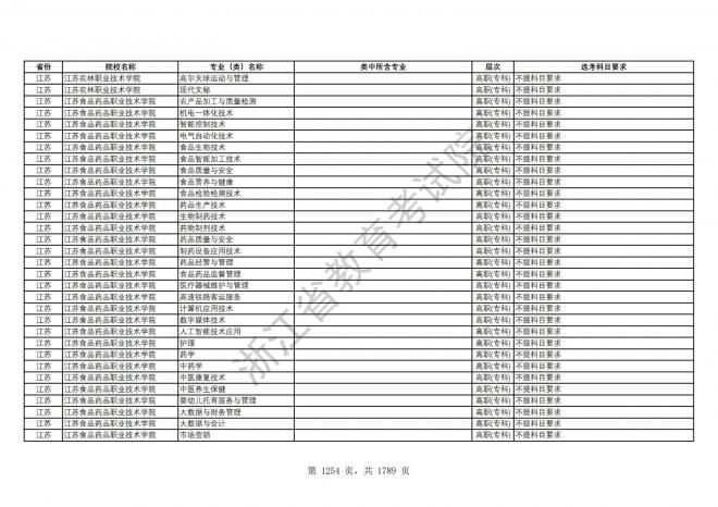 2024年浙江普通高校招生专业选考科目要求