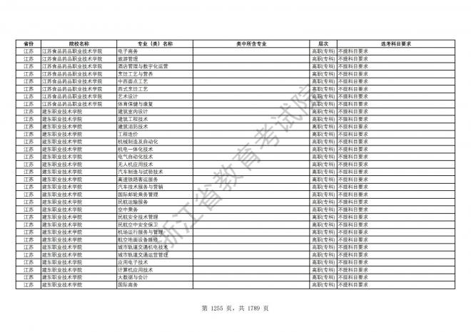 2024年浙江普通高校招生专业选考科目要求