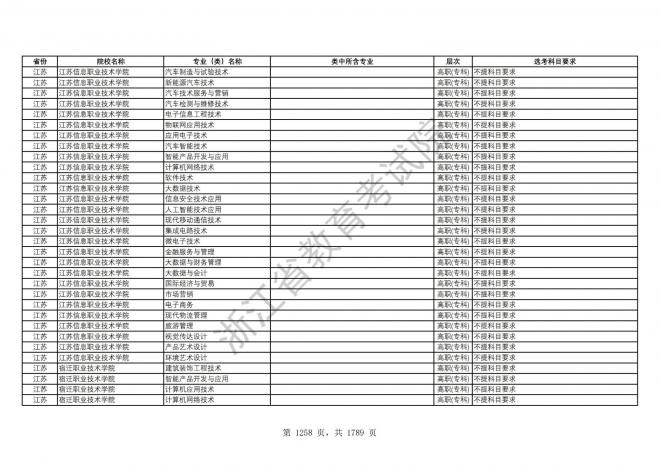 2024年浙江普通高校招生专业选考科目要求