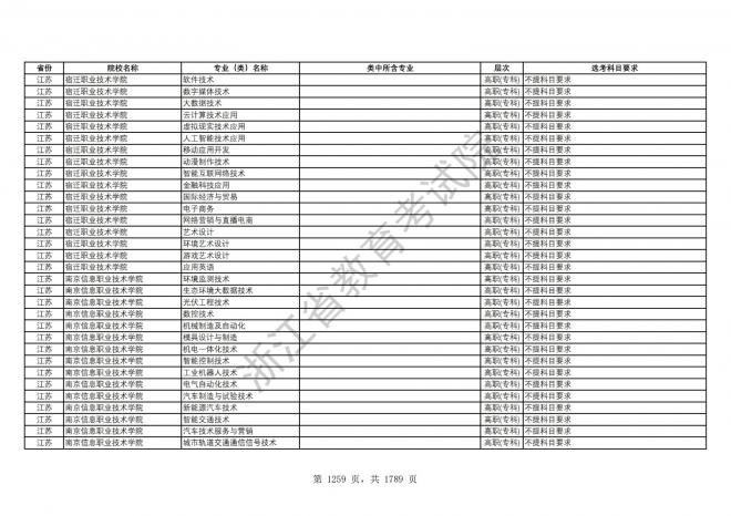 2024年浙江普通高校招生专业选考科目要求