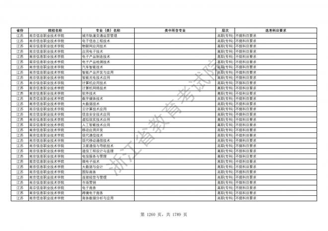 2024年浙江普通高校招生专业选考科目要求