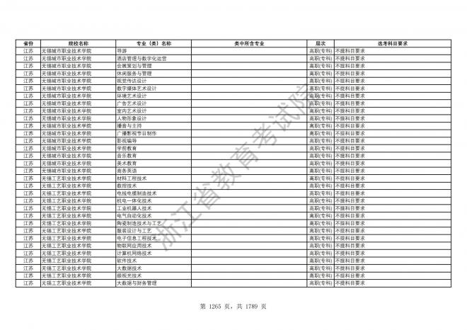 2024年浙江普通高校招生专业选考科目要求