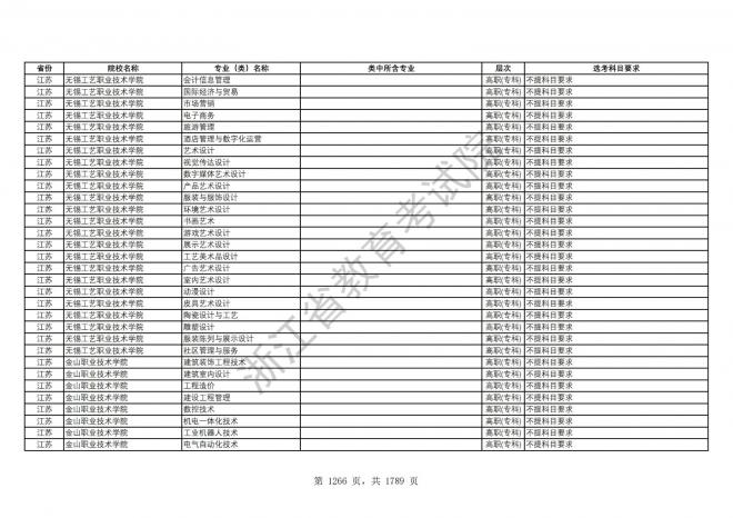 2024年浙江普通高校招生专业选考科目要求