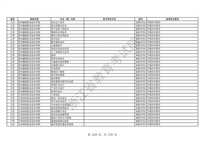 2024年浙江普通高校招生专业选考科目要求