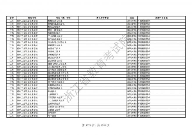 2024年浙江普通高校招生专业选考科目要求