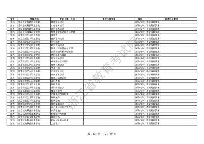 2024年浙江普通高校招生专业选考科目要求