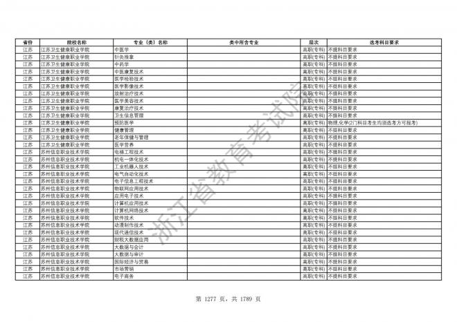 2024年浙江普通高校招生专业选考科目要求