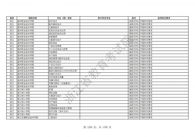 2024年浙江普通高校招生专业选考科目要求